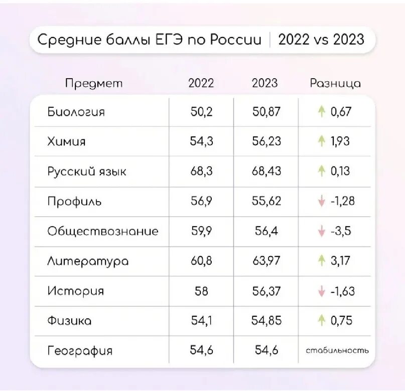 Средний балл русского языка 2023