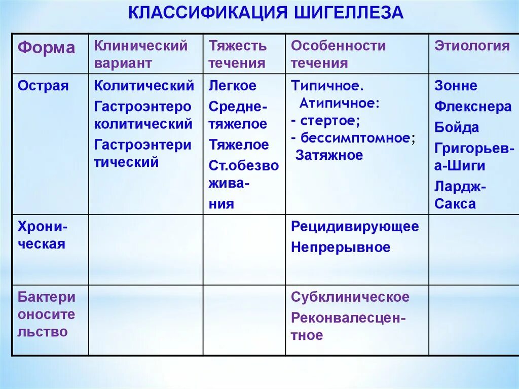 Клинические классификации заболеваний. Клиническая классификация дизентерии. Шигелла дизентерии классификация. Дизентерия у детей классификация. Острая дизентерия классификация.