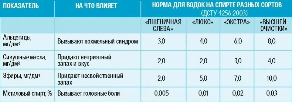 Вода высшей степени очистки 9 букв. Классификация спиртов Экстра Люкс Альфа. Классификация спирта по качеству.