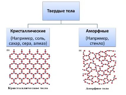 Молекулярное строение