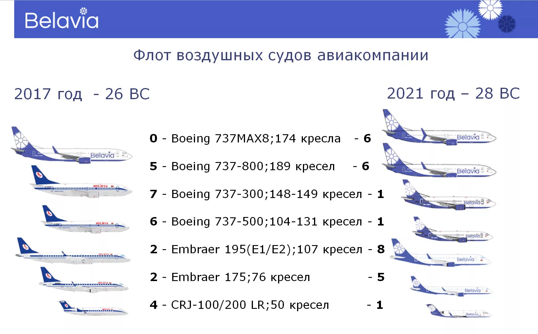 Сколько самолетов в авиакомпаниях