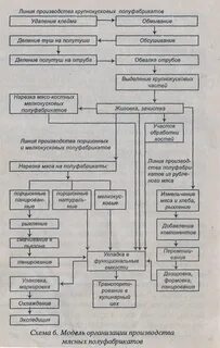 Технология производства полуфабрикатов