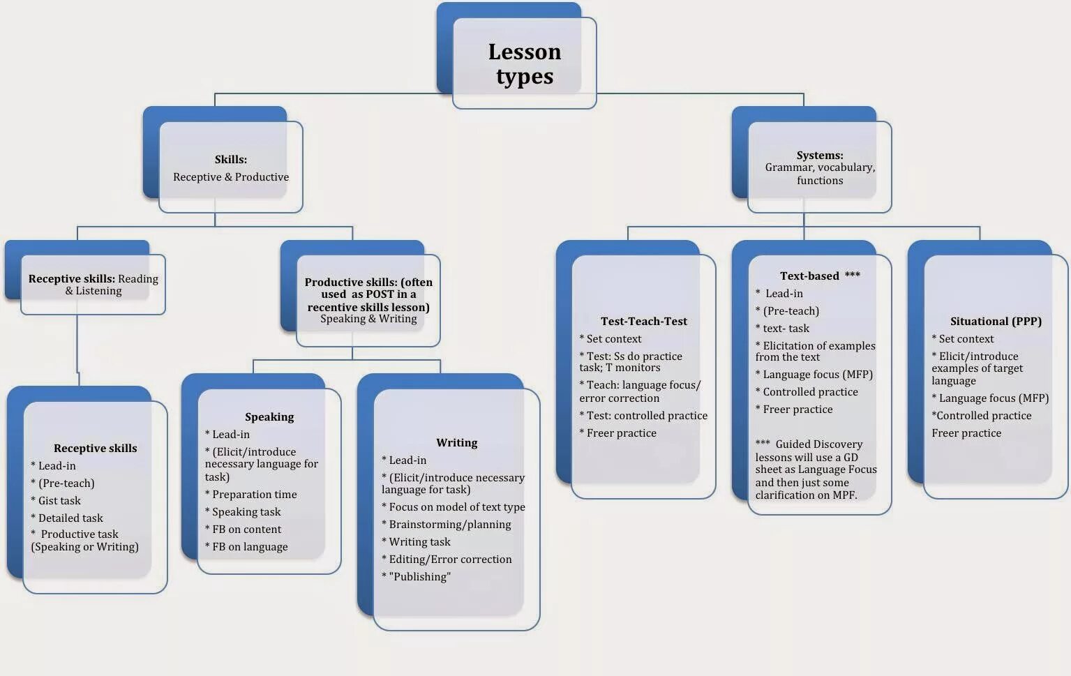 Types of Lesson planning. Types of skills. Types of Lessons used in teaching English. Types of lessons