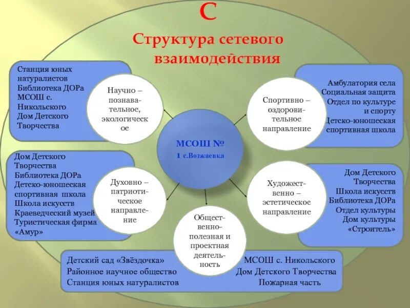 Взаимодействие организаций с учреждениями образования. Структура сетевого взаимодействия образовательных учреждений. Модель сетевого взаимодействия школы схема. Модель сетевого взаимодействия в школе. Модель сетевого взаимодействия образовательных учреждений схема.