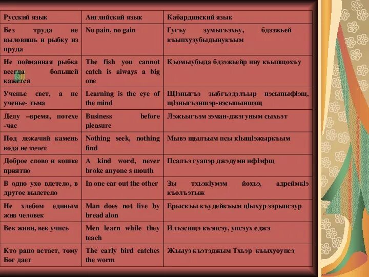 Перевести на кабардинский. Кабардинские пословицы. Пословицы на кабардинском языке. Кабардинские пословицы и поговорки. Поговорки на кабардинском.