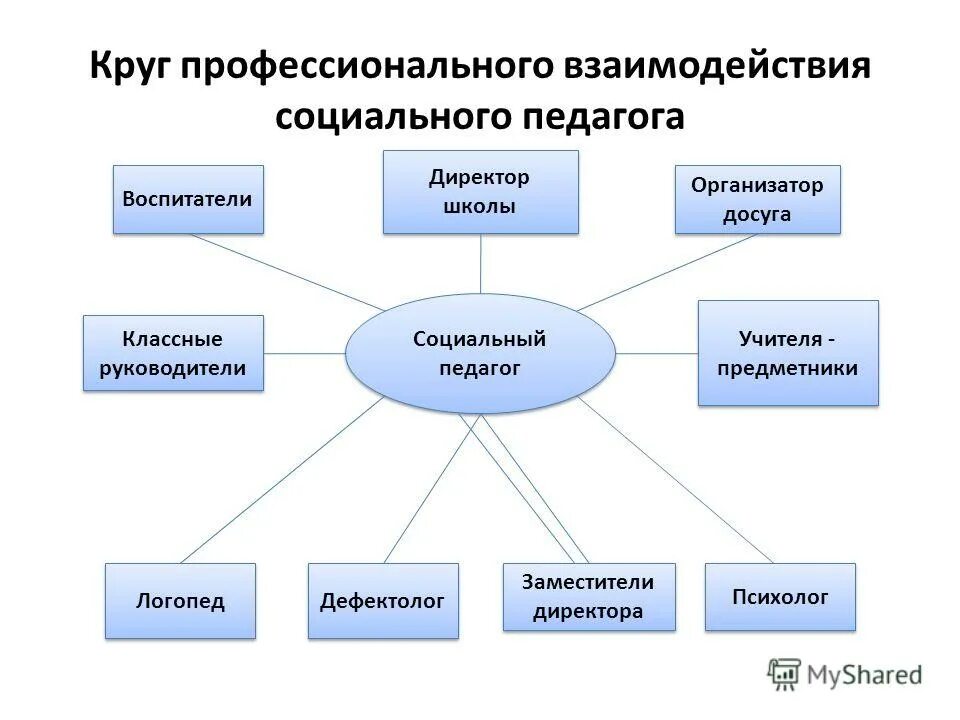 соц педагог в школе обязанности. эффективность социального педагога. критерии и показатели эффективности работы социального педагога. профилактическая деятельность психолога. цель работы социального педагога.