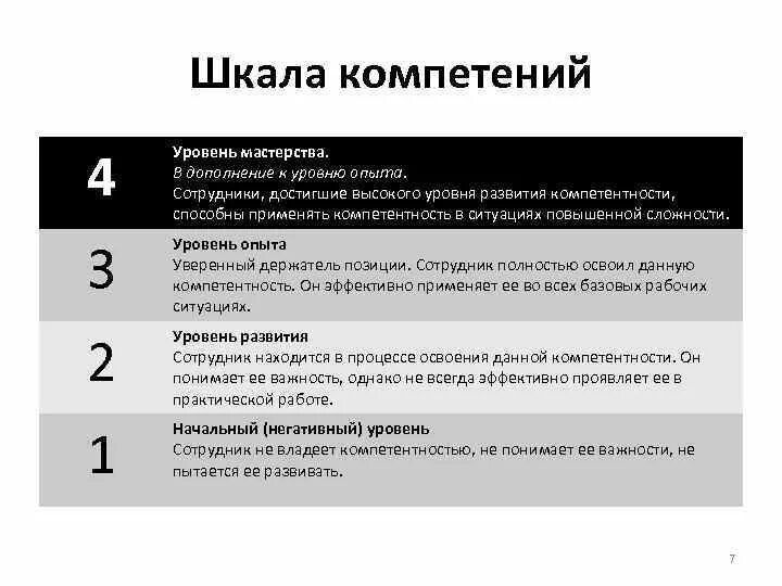 Шкала развития компетенций. Уровень развития компетенций шкала. Школа оценк компетенций. Шкала оценки компетенций.