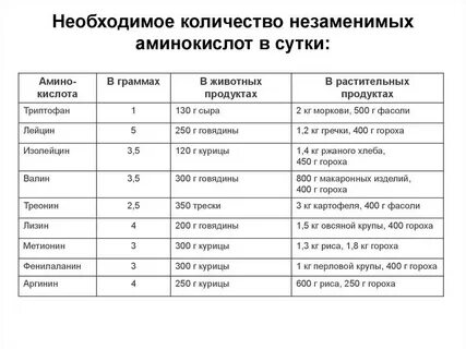 Сколько известных аминокислот участвуют