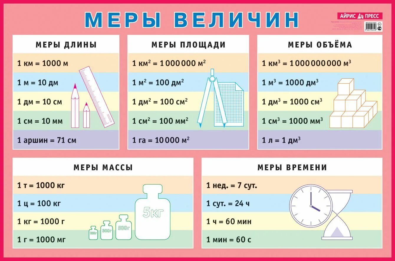 Плакат "меры величин" а2. Таблица мер длины для начальной школы по математике. Таблицы мер длины для начальной школы. Меры единиц измерения величин.