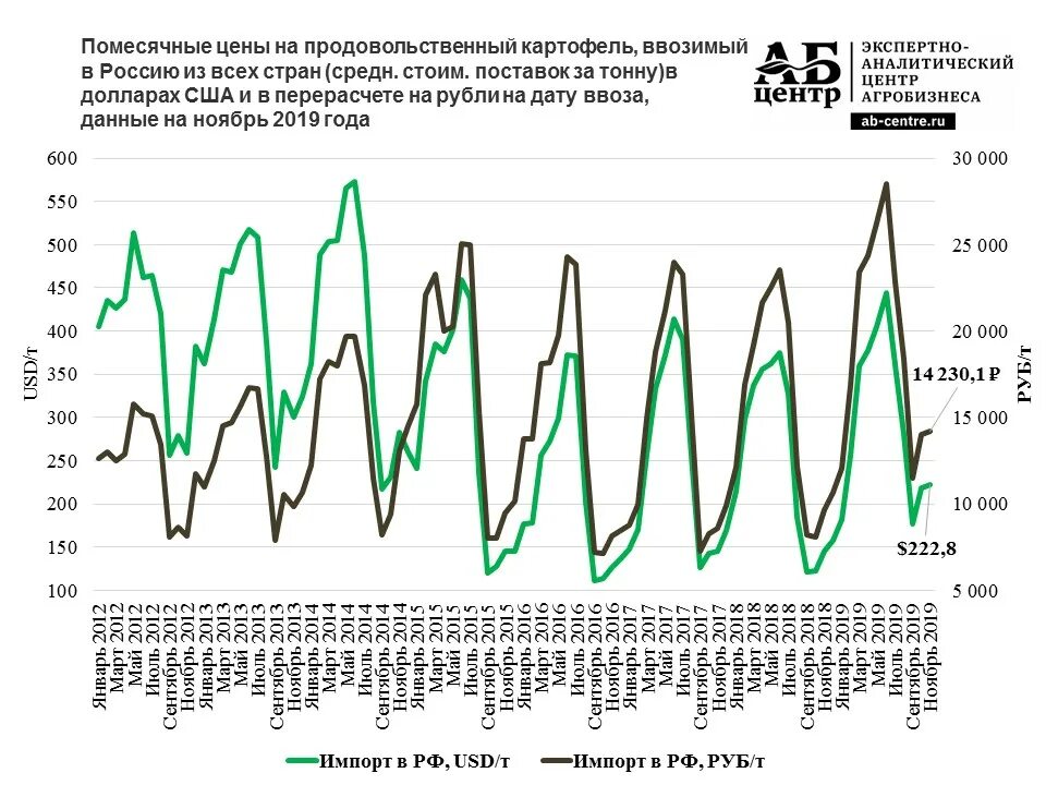 Потребление картофеля в россии по годам. График цены на картофель. Спрос на картофель по месяцам. Повышение цен на картофель. Повышение цен на картофель.