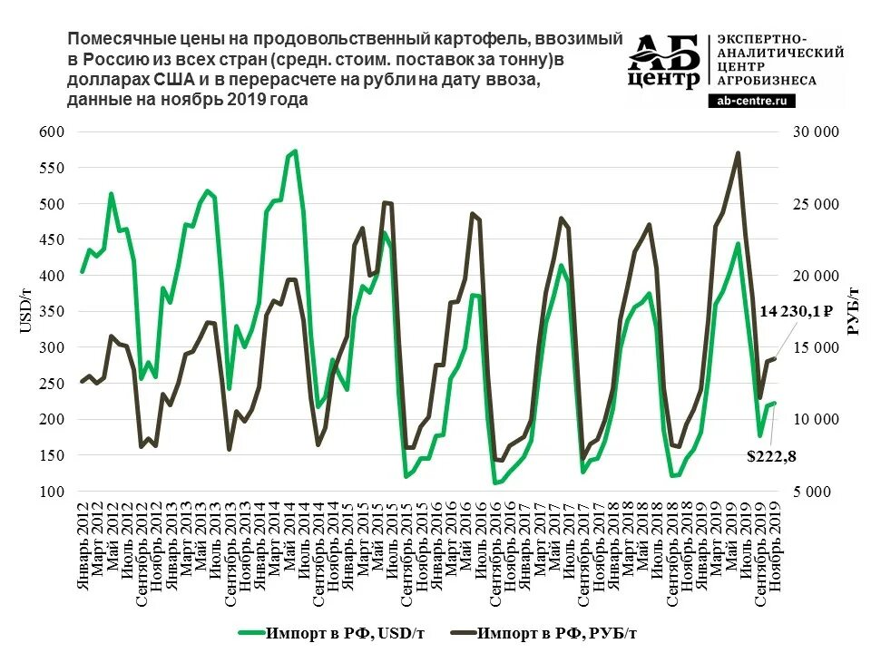 Динамика производства картофеля в России. Производство картофеля статистика. Динамика цен на картофель. График цен на картошку. График урожайности