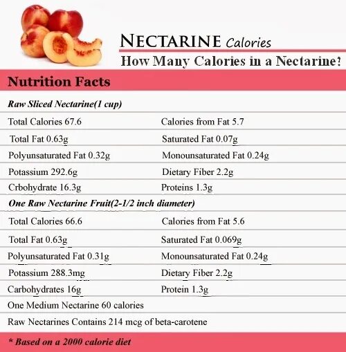 Нектарин калорийность. Калорийность 1 персика. Нектарин ккал. Нектарин калории. Нектарин калории в 1 шт.