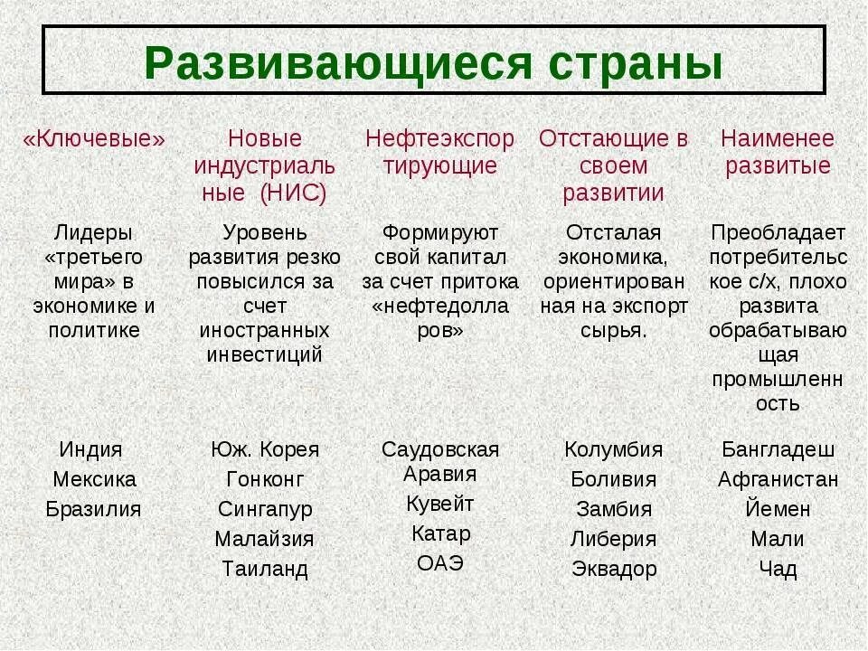 Особенности высокоразвитых стран. Список развитых и развивающихся стран. Развивающиеся страны список. Развивающиеся страны развмты.