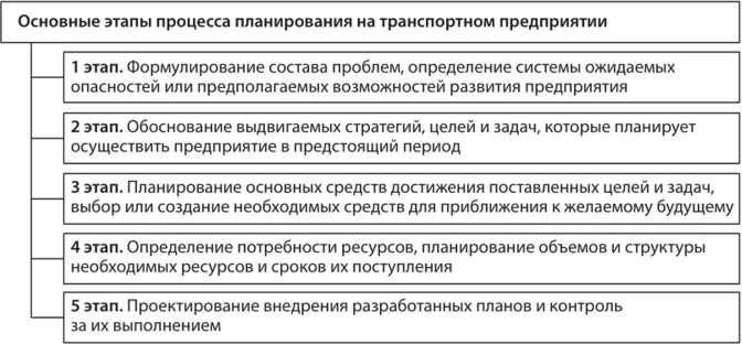 Правильная последовательность этапов планирования. Этапы процесса планирования. Каковы основные этапы процесса планирования. Этапы процесса планирования на предприятии. Стадии планирования на предприятии.