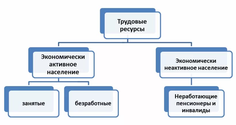 К категории населения занятые относят. Трудовые ресурсы и экономически активное население. Возрастные границы трудовых ресурсов. Категории трудовых ресурсов. Трудовые ресурсы схема.