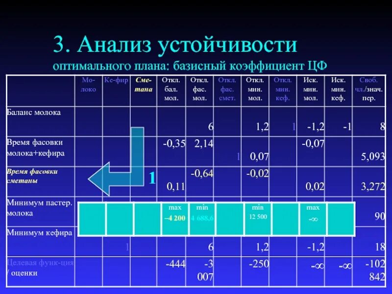 Анализ устойчивости. Коэффициент устойчивости. Оценка оптимального плана. Интервал устойчивости оптимального плана это.