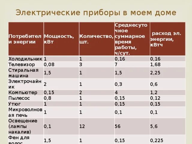 Холодильник потребление электроэнергии квт. Потребляемая мощность холодильника в квт в час. потребление электроэнергии бытовыми приборами в месяц таблица. потребление электроэнергии бытовыми приборами таблица квт в час. таблица потребления электроэнергии бытовыми приборами для расчета.