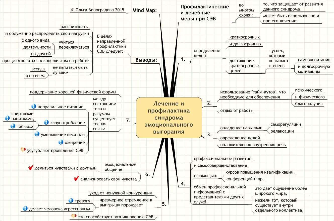 Тесты с ответами предотвращение выгорания. Психопатологические синдромы у детей и подростков Ментальная карта. Эмоциональное выгорание схема. Лечение и профилактика синдрома эмоционального выгорания. Ментальная карта эмоционального выгорания.