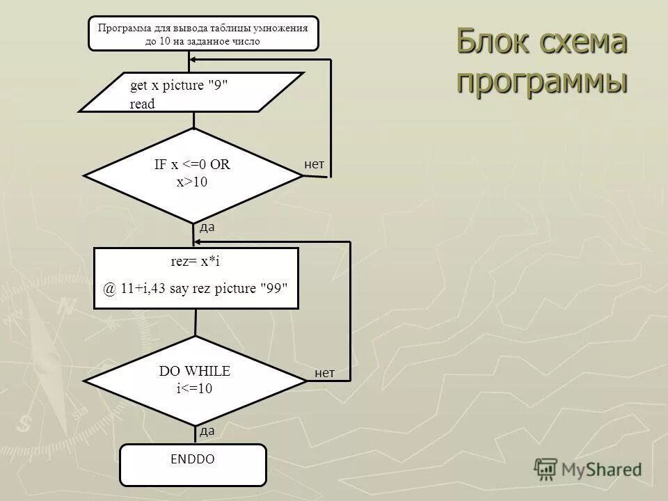 Программа для умножения 2 чисел. Блок схема алгоритма while true. алгоритм умножения блок схема. умножение в блок схеме. do в блок схеме.