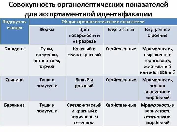 Органолептическим показателям мясо свинины таблица. Органолептическая оценка мяса таблица. Органолептические показатели мяса. Органолептическая оценка свежести мяса. Органолептическая оценка качества полуфабрикатов из мяса.
