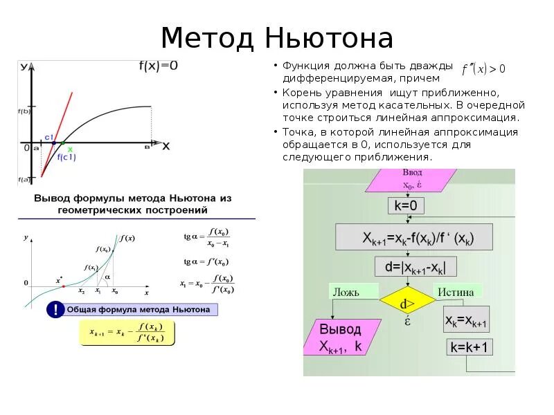 Метод Ньютона методы оптимизации. Метод касательных для минимизации функции. График функции методом Ньютона. Геометрическая схема метода касательных.