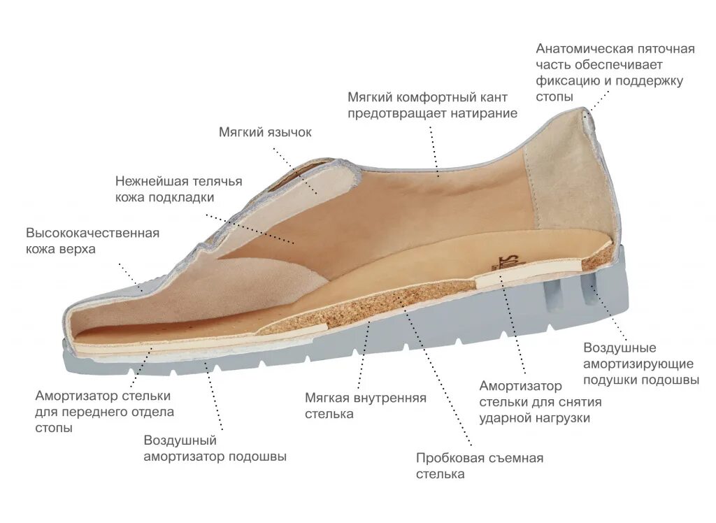 Низ подошвы. Солидус ортопедическая обувь. Анатомия обуви. Конструкция ортопедической обуви. Правильная ортопедическая обувь.