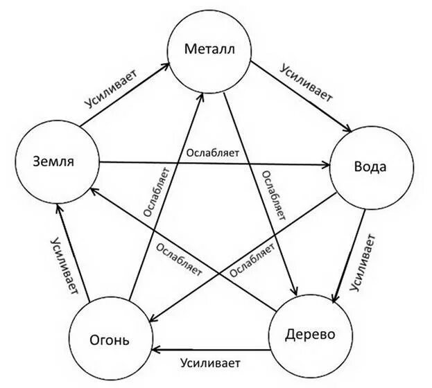 Круг 5 элементов. Пять стихий китайской философии таблица. Фен шуй 5 стихий схема. Пять элементов китайской философии. Схема пяти первоэлементов.
