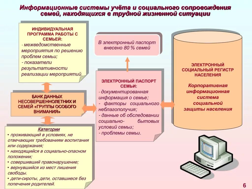 Работа с семьями находящимися в трудной жизненной ситуации. Индивидуальная программа социального сопровождения семьи. Программа социального сопровождения семей с детьми. Технологии социальной работы с семьей и детьми. Программы сопровождения семей с детьми