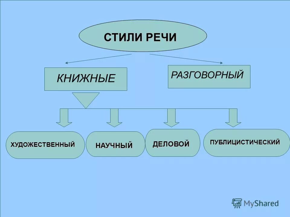 характеристика книжной речи. разговорный и книжный стили речи. стили речи. книжный стиль примеры. книжный и разговорный стили.