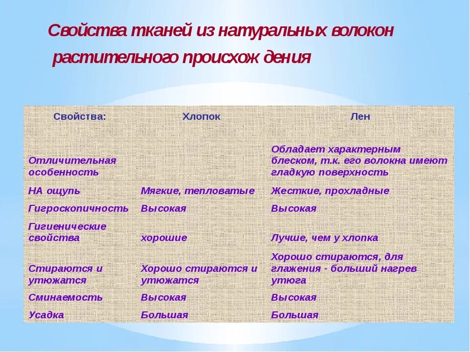 Растительные волокна свойства. Свойства материалов ткани. Свойства текстильных материалов. Свойства тканей из натуральных волокон растительного происхождения. Свойства тканей из натуральных волокон.