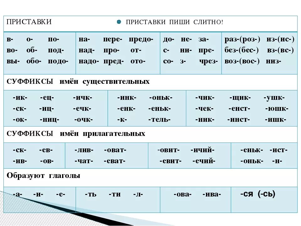 Приставки 3 класс русский язык таблица. Приставки в русском языке 4 класс таблица. Приставки и суффиксы в русском языке таблица. Приставки существительных в русском языке таблица.