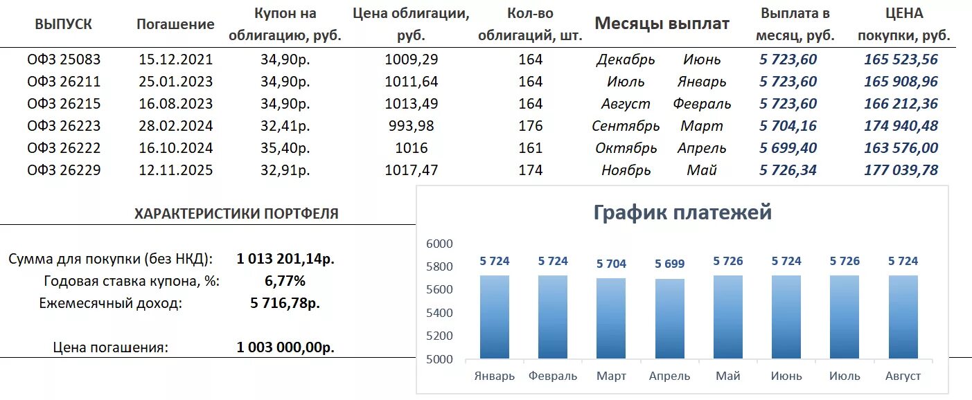 Доход по офз. Портфель облигаций с ежемесячными выплатами купонов. Портфель облигаций долгосрочный. Выплата купонов по облигациям. Пример облигационного портфеля.