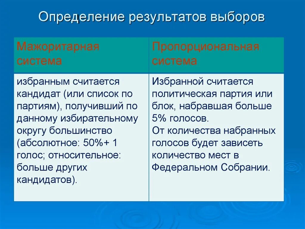 Установление и определение результатов выборов. Определение результатов выборов. мажоритарная и пропорциональная избирательные системы. мажоритарная и пропорциональная система выборов. мажоритарная и пропорциональная избирательные системы в россии.