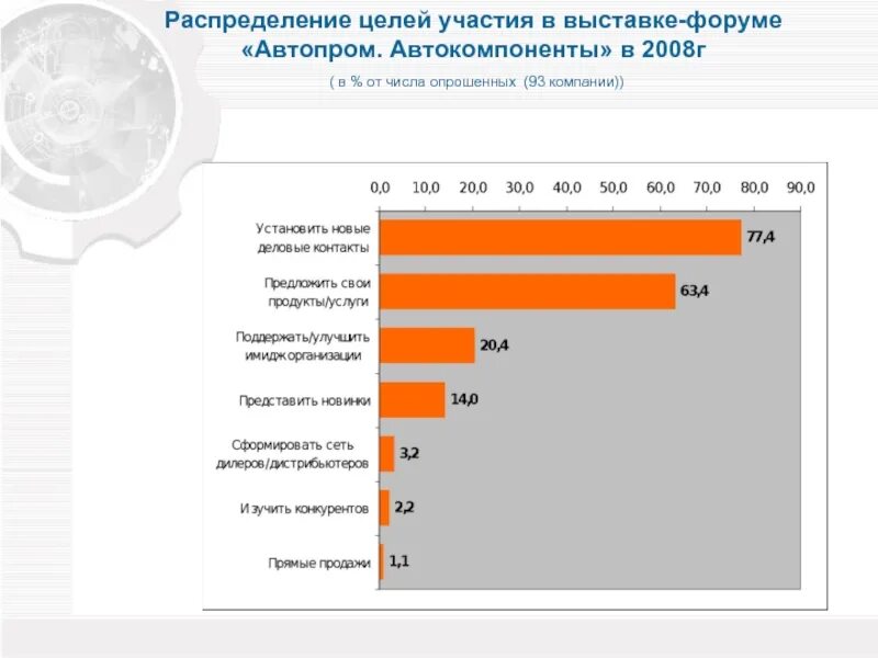 Цели участия в выставке. Цели участия в выставке для компании. Распределение целей. Цели и участия в ярмарках. Цель участия в выставке