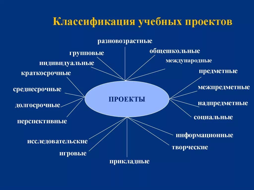 Классификация образовательных проектов. Классификация педагогических проектов. Классификация проектов в образовании. Классификация проектов в проектной деятельности. Организации проектной деятельности в образовании