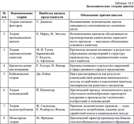 Теория общего экономического развития. Экономические циклы маркса кратко. теория экономического цикла маркса. теории экономических циклов кратко. экономические теории циклов таблица.