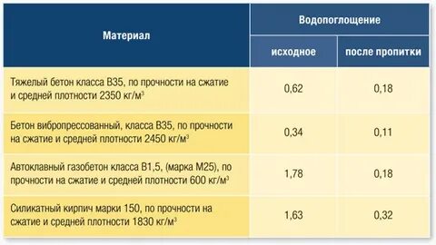 Водопоглощение кирпича