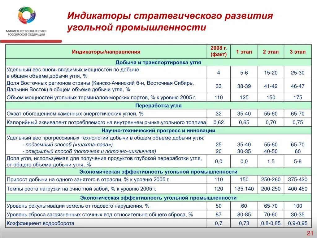 Эффективность добычи. Направления развития угольной отрасли. Развитие угольной отрасли в России. Оценки уровня развития угольная промышленность. Ключевые показатели эффективности в угольной промышленности.