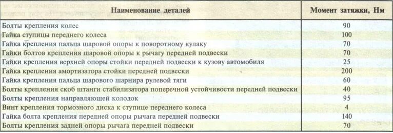 Момент затяжки болтов колес гранта. Момент затяжки передней ступицы ВАЗ. Момент затяжки ступичной гайки ВАЗ. Момент затяжки ступичной гайки ВАЗ 2110 передняя. Момент затяжки болтов колес ВАЗ 2107.