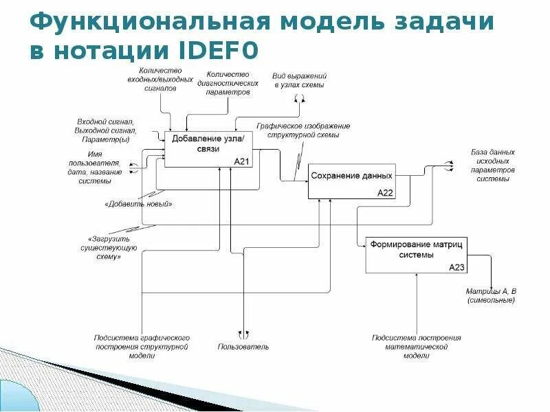 Система дававшая должностному. Разработка функциональной модели. Функциональная модель схема. Функциональная модель приложения. Функциональная модель информационной системы.