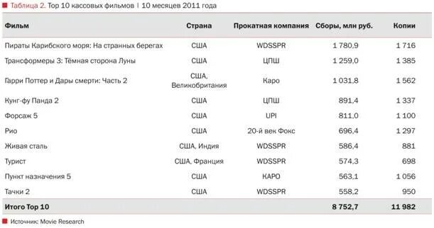 Таблица кинофильмы. Кассовые сборы. Таблица по фильмам.