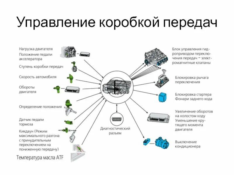 Системы управления трансмиссией. Схема управления коробкой передач. Схема системы управления автоматической коробки передач. Гидромеханическая планетарная коробка передач. Схема управления автоматической коробкой передач.