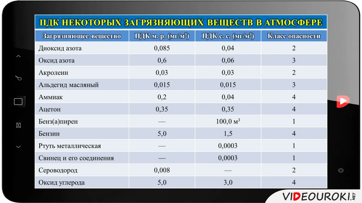 0 5 пдк. ПДК окиси азота. ПДК некоторых загрязняющих веществ в атмосфере. Допустимые концентрации загрязняющих веществ в воздухе. Предельно допустимые концентрации загрязнений в атмосферном воздухе.