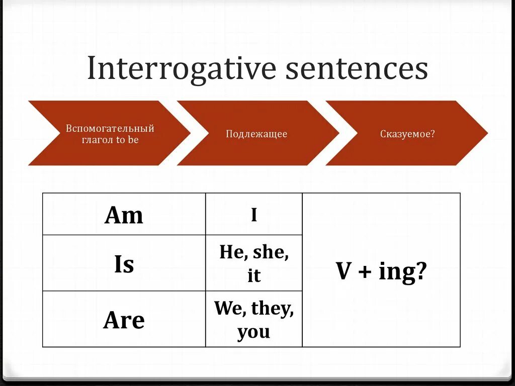 Write interrogative sentences. Interrogative sentences примеры. Present Continuous Tense. Interrogative правило. Interrogative sentence правило.