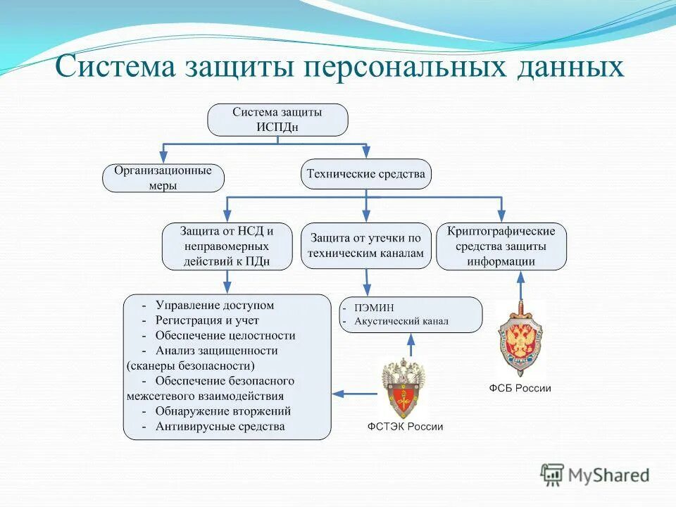 Правовая основа персональных данных. Система защиты персональных данных схема. Структурная схема системы защиты персональных данных. Организационные методы защиты персональных данных. Состав системы защиты персональных данных.