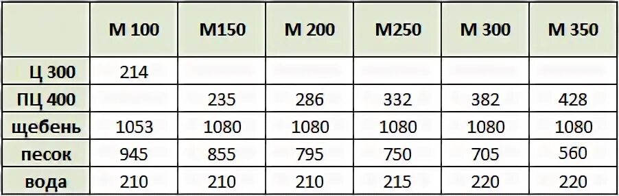 Состав 1 куба бетона. М 300 марка бетона состав пропорции. Куб бетона состав пропорции м250. На куб бетона м200 состав. Куб бетона состав пропорции м200.