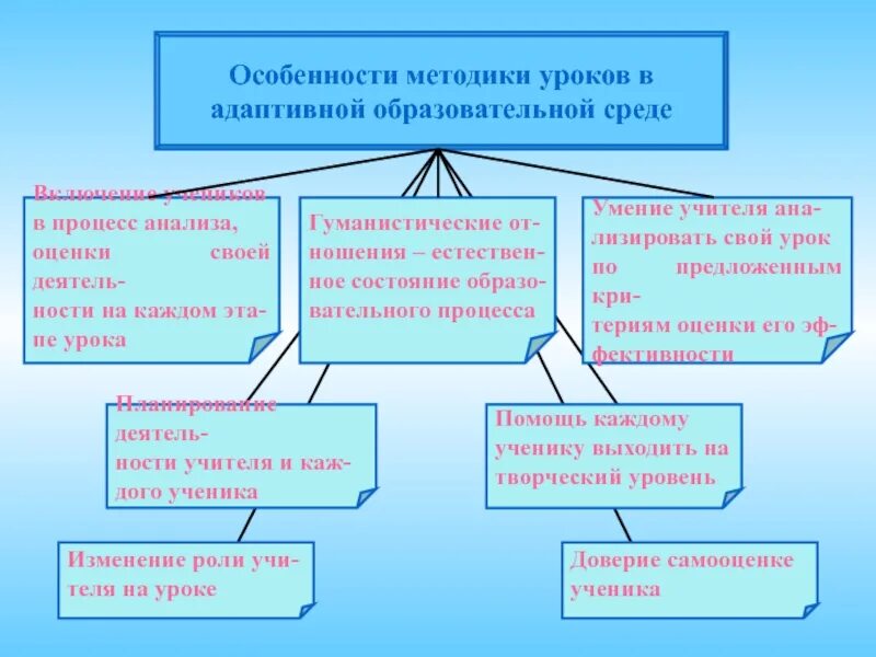 Образовательная организация реализующая адаптированную. Адаптивная образовательная среда в школе. методика урока. образовательная среда урока. создание адаптивной среды.