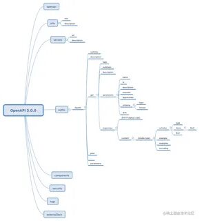 Openapi types