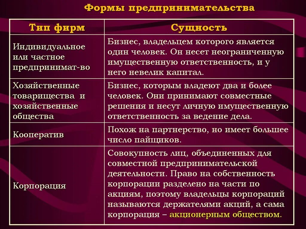 Индивидуальное предприятие акционерное общество. Формы предпринимательской д. Формы предпринимательской деят. Формы предпри-ни¬ма-тельской де¬я¬Тель-но¬сти. Виды предпнинимательств.