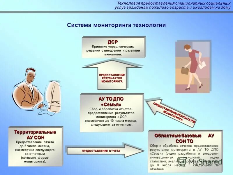 Задачи стационарного социального обслуживания. Формы предоставления социальных услуг. Технология предоставления услуг. Алгоритм предоставления стационарных социальных услуг на дому.. Социальное обслуживание граждан пожилого возраста на дому.